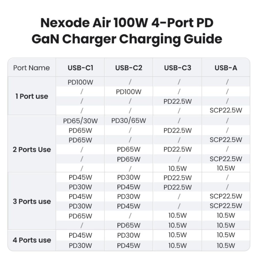 UGREEN Nexode S 100W 4-Port GaN Fast Charger EU gray #11