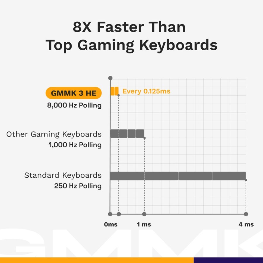 Glorious Gaming GMMK 3 PRO HE 75% Prebuilt tastatur Spil USB QWERTY US engelsk Sort #20