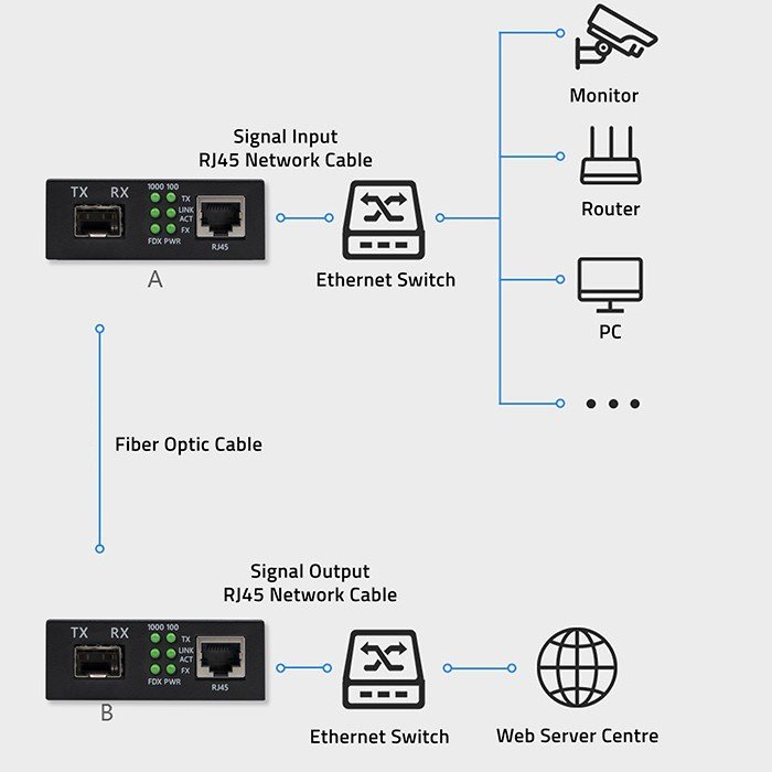 Qoltec 52295 Tovejs Ethernet-switch mediekonverter 1x RJ45 1x SFP| 1000 Mbps | 5V #12