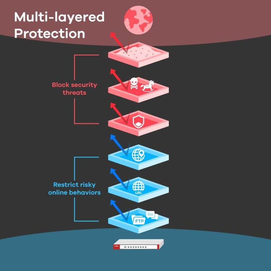 Firewall ZyXEL [ATP500] 2600 Mbps #4