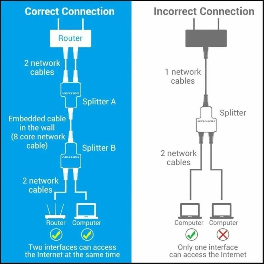Deler ethernet LAN til 2 x RJ45-adapter Vention IPTB0 Sort #2