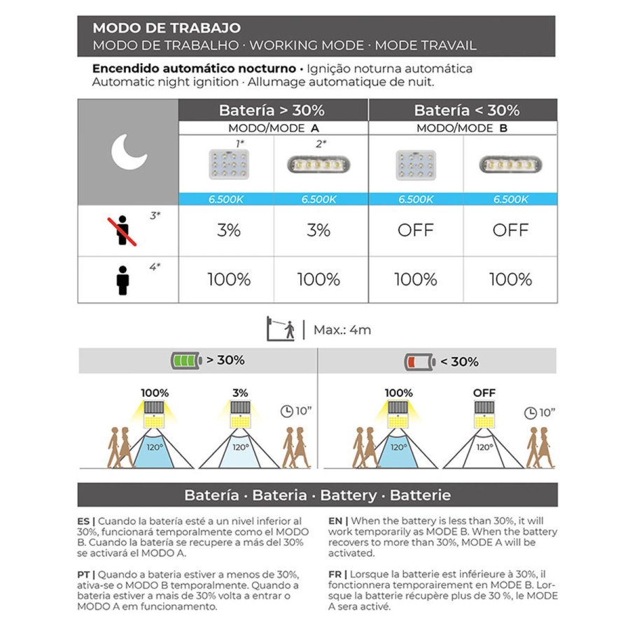 LED Lys med Bev�gelsessensor EDM 31843 Hvid polypropylen 3,5 W #4